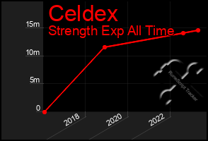 Total Graph of Celdex