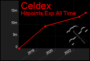 Total Graph of Celdex
