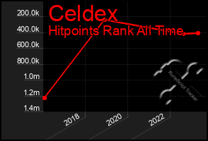 Total Graph of Celdex
