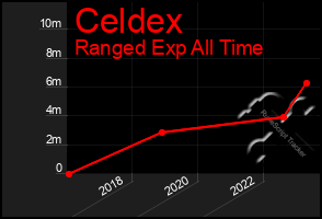 Total Graph of Celdex