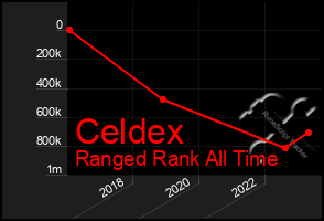 Total Graph of Celdex