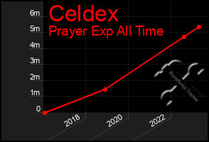 Total Graph of Celdex