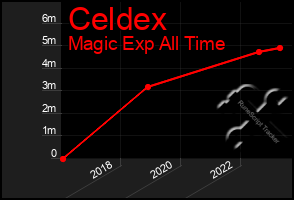 Total Graph of Celdex
