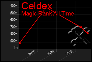 Total Graph of Celdex