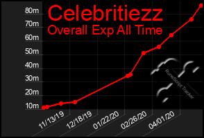 Total Graph of Celebritiezz