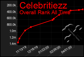 Total Graph of Celebritiezz