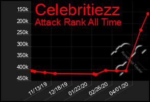 Total Graph of Celebritiezz