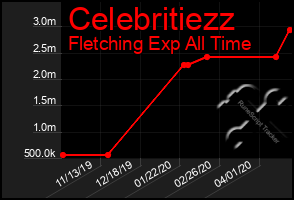 Total Graph of Celebritiezz