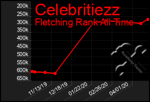 Total Graph of Celebritiezz