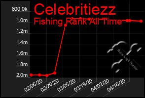 Total Graph of Celebritiezz