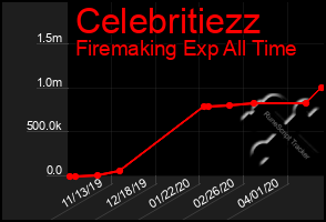 Total Graph of Celebritiezz