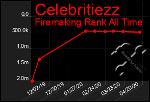 Total Graph of Celebritiezz