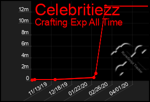 Total Graph of Celebritiezz