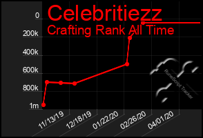 Total Graph of Celebritiezz