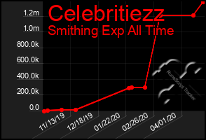 Total Graph of Celebritiezz