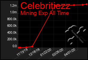 Total Graph of Celebritiezz