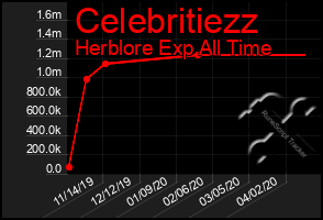 Total Graph of Celebritiezz