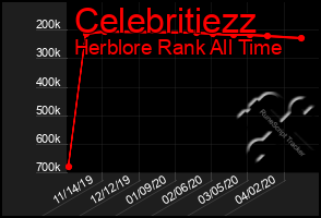 Total Graph of Celebritiezz