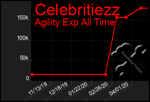 Total Graph of Celebritiezz