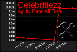 Total Graph of Celebritiezz