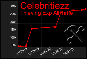 Total Graph of Celebritiezz