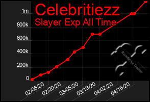 Total Graph of Celebritiezz