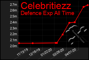 Total Graph of Celebritiezz