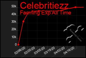 Total Graph of Celebritiezz