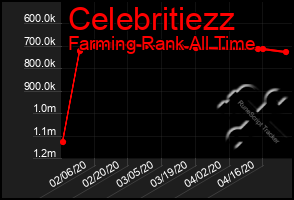 Total Graph of Celebritiezz