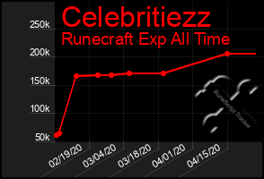 Total Graph of Celebritiezz