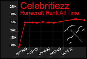 Total Graph of Celebritiezz