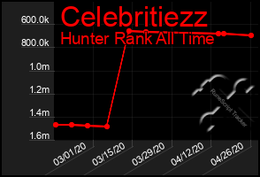 Total Graph of Celebritiezz