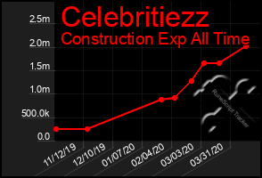 Total Graph of Celebritiezz