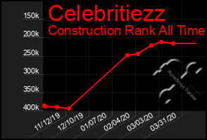 Total Graph of Celebritiezz