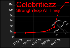 Total Graph of Celebritiezz