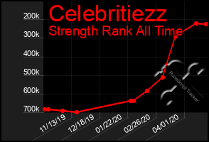 Total Graph of Celebritiezz