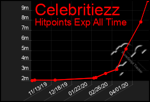 Total Graph of Celebritiezz