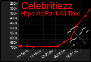 Total Graph of Celebritiezz