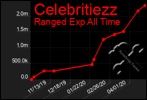 Total Graph of Celebritiezz