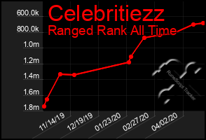 Total Graph of Celebritiezz