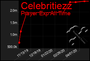 Total Graph of Celebritiezz