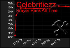 Total Graph of Celebritiezz