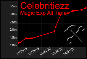 Total Graph of Celebritiezz