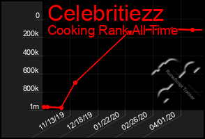 Total Graph of Celebritiezz