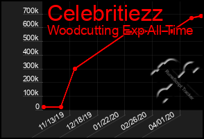 Total Graph of Celebritiezz