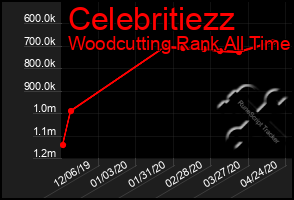 Total Graph of Celebritiezz