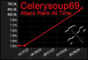 Total Graph of Celerysoup69