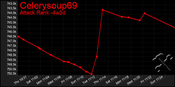 Last 31 Days Graph of Celerysoup69