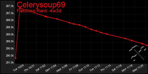 Last 31 Days Graph of Celerysoup69