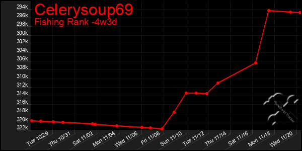 Last 31 Days Graph of Celerysoup69